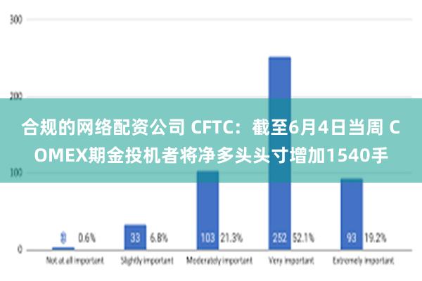 合规的网络配资公司 CFTC：截至6月4日当周 COMEX期金投机者将净多头头寸增加1540手