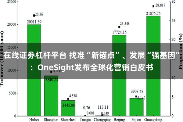 在线证劵杠杆平台 找准“新锚点”、发展“强基因”：OneSight发布全球化营销白皮书