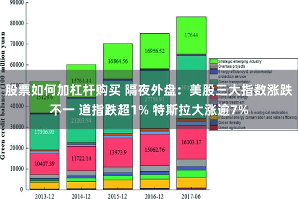 股票如何加杠杆购买 隔夜外盘：美股三大指数涨跌不一 道指跌超1% 特斯拉大涨逾7%