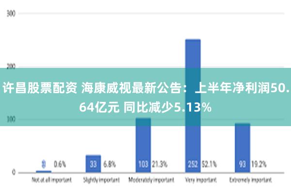 许昌股票配资 海康威视最新公告：上半年净利润50.64亿元 同比减少5.13%