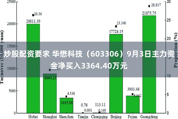 炒股配资要求 华懋科技（603306）9月3日主力资金净买入3364.40万元