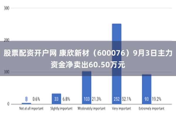 股票配资开户网 康欣新材（600076）9月3日主力资金净卖出60.50万元