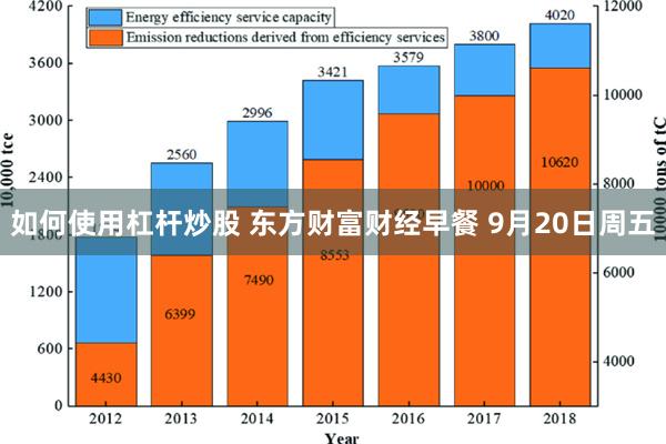 如何使用杠杆炒股 东方财富财经早餐 9月20日周五