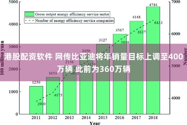 港股配资软件 网传比亚迪将年销量目标上调至400万辆 此前为360万辆